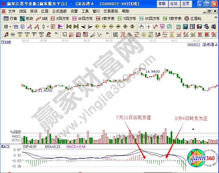 图2 深赤湾A K线走势图.jpg