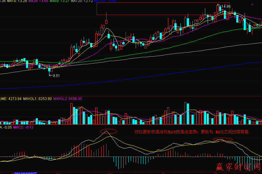 MACD指标为什么会出现顶部背离-K线学院