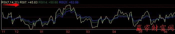 RSI指标抄底方法-K线学院