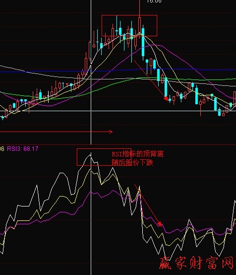 RSI指标背离的形态实例-K线学院