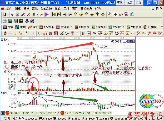 MACD背离与成交量的一般规律