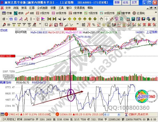 运用RSI指标判断调整的实战介绍-K线学院