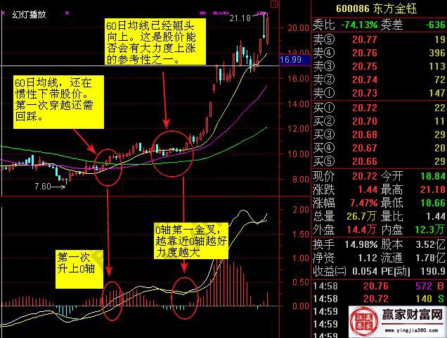 通过几张实战案例图形来学习macd指标-K线学院