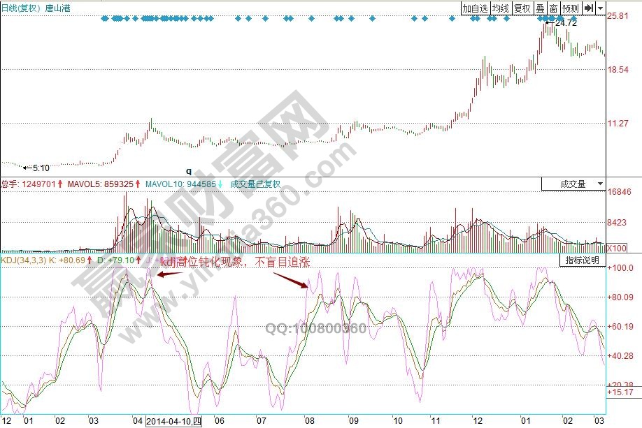 kdj钝化现象