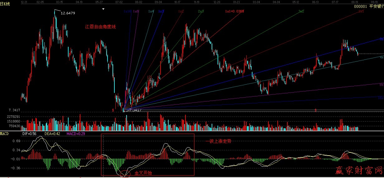运用MACD和江恩角度线分析一波上涨走势-K线学院