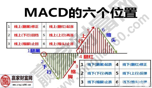 macd循环战法的线上与线下的相关解析-K线学院