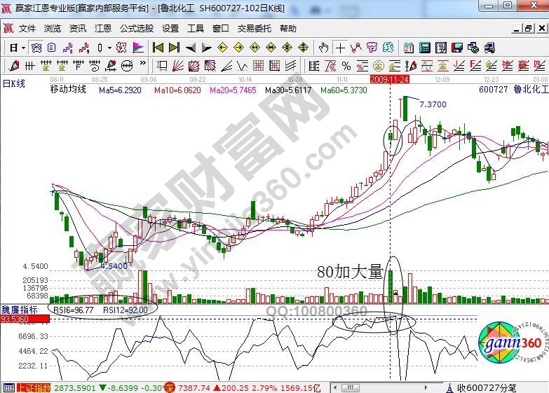 “80加大量”技术方法的操作要领-K线学院