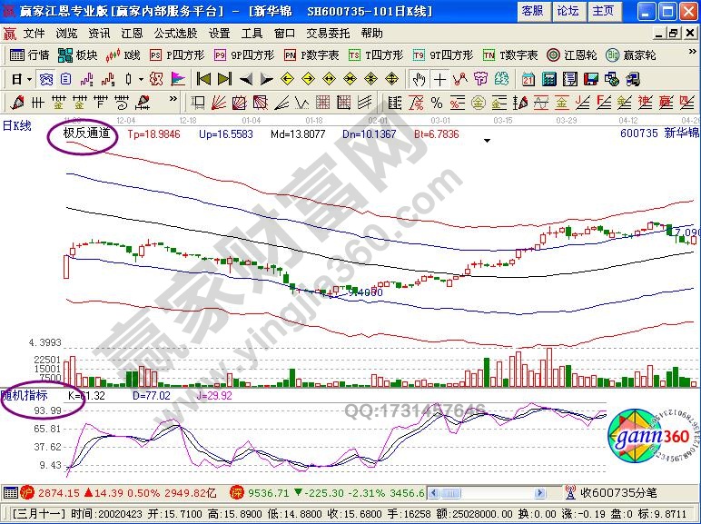 KDJ指标与极反通道指标的综合运用-K线学院