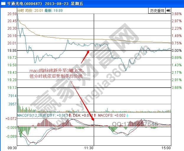 图3 亨通光电2013年8月23日分时图.jpg