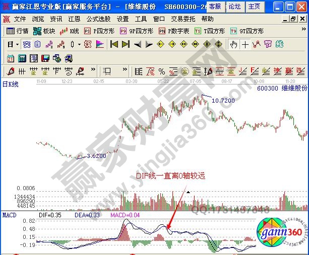 判断强势股到顶及升势到顶的常用方法-K线学院