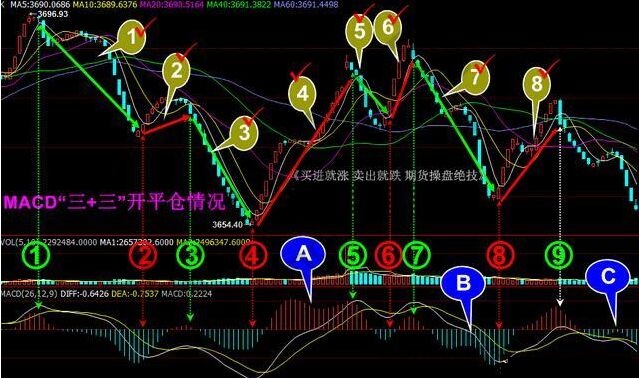 MACD三+三理论的高抛低吸法则-K线学院