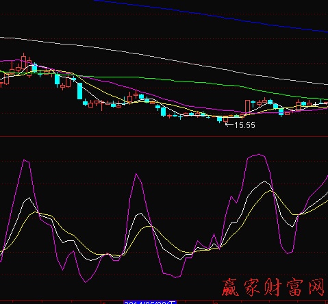 波段操作中利用KDJ的背离-K线学院