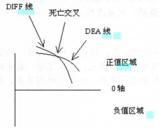 图5 正值区域的MACD掉头向下.jpg