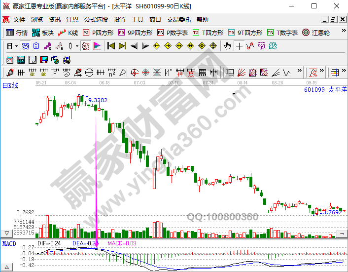 如何使用MACD研判下降趋势，都有哪些注意事项-K线学院