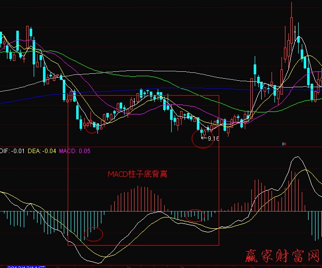 MACD柱子出现底背离-K线学院