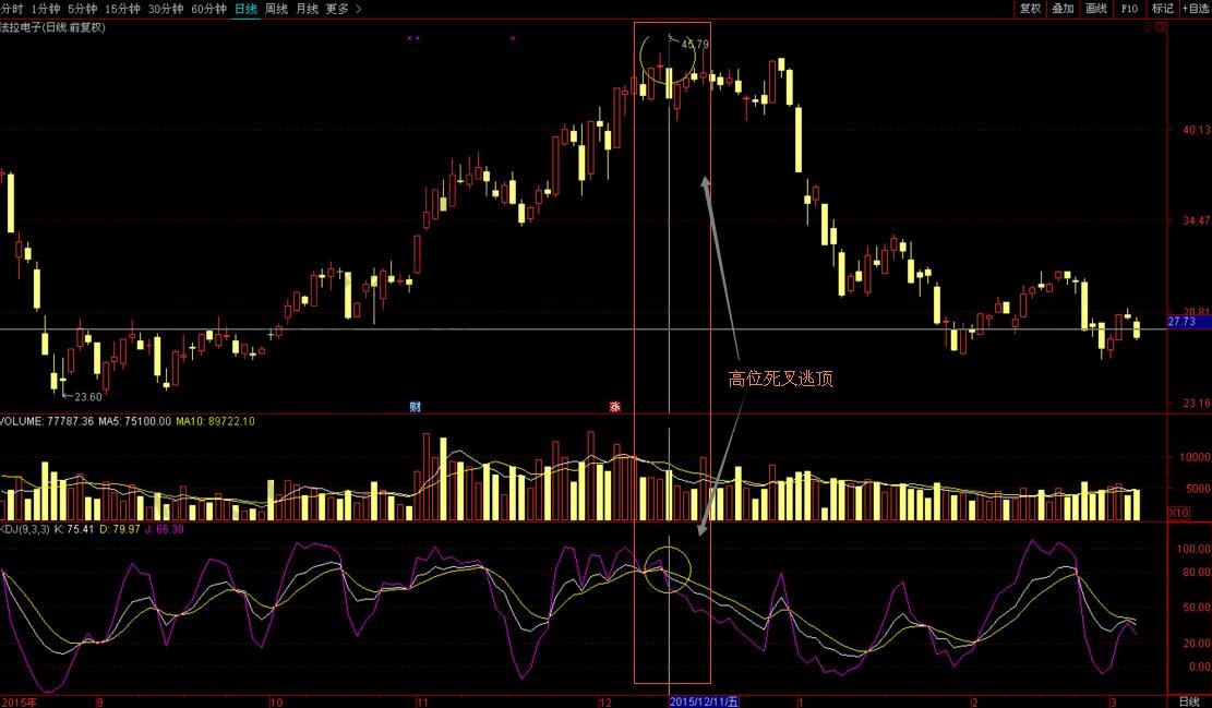 Kdj怎样在实战中应用高位的逃顶技巧-K线学院
