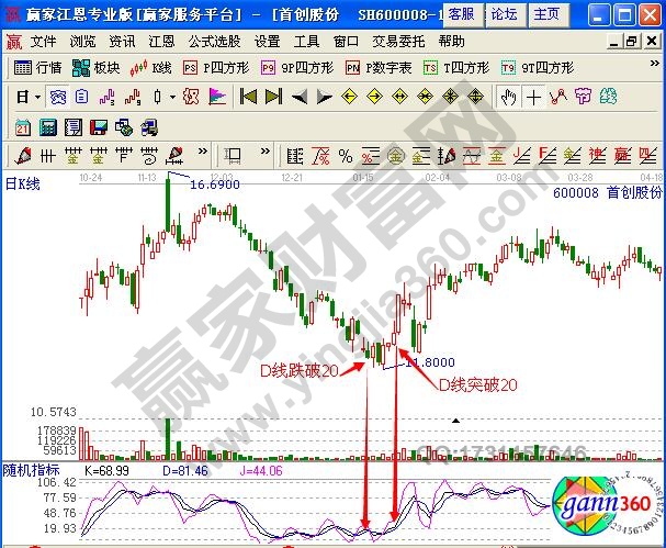 D线再次跌破20时的止损技巧-K线学院