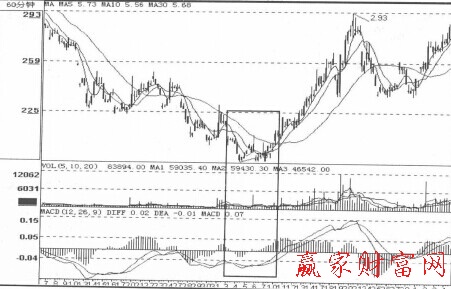 平滑异同移动平均线的时线、日线经典组合-K线学院