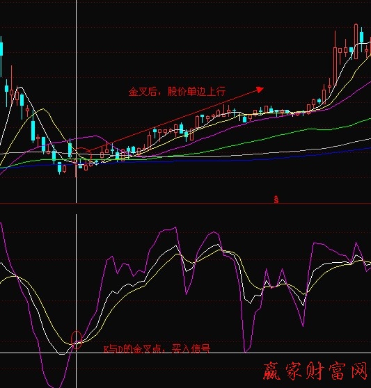 KDJ指标的金叉和死叉实例形态-K线学院
