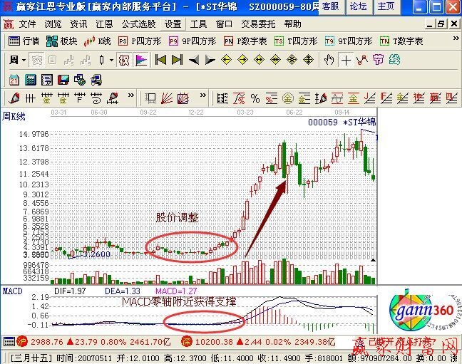 MACD在周线上怎么选大牛股-K线学院