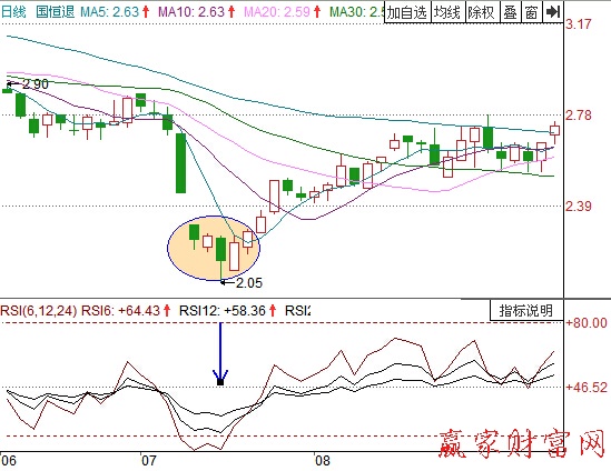 用RSI指标捕捉黑马-K线学院