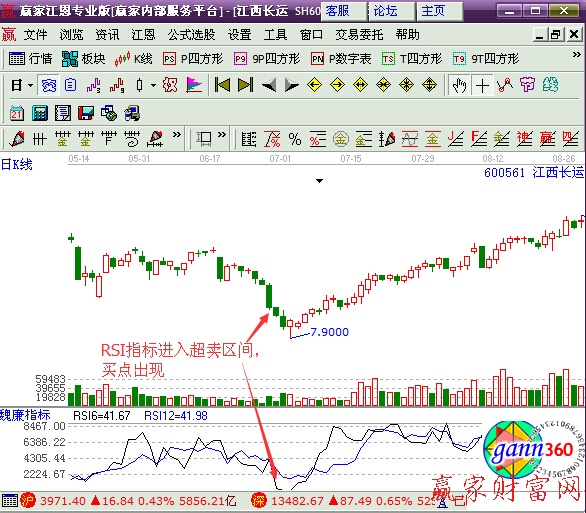 RSI指标超卖的形态是怎么样的？-K线学院