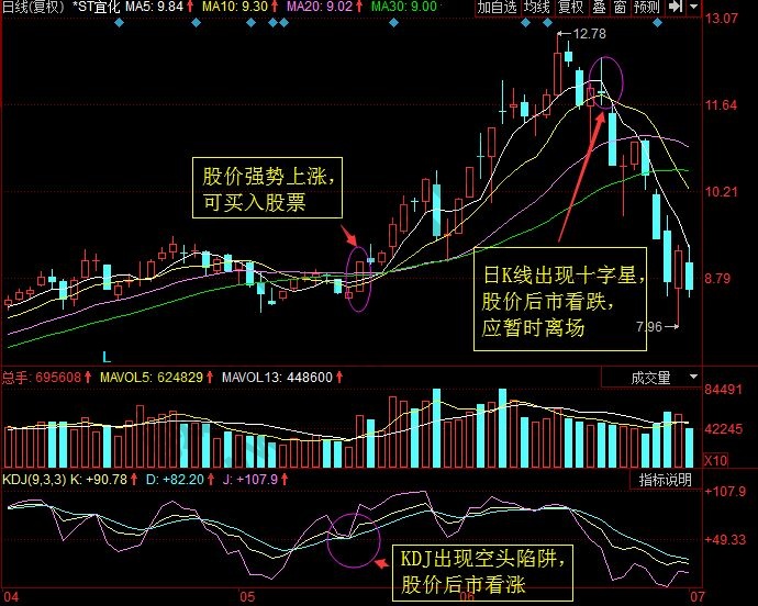 K线和D线不完全死叉形态的实战运用-K线学院