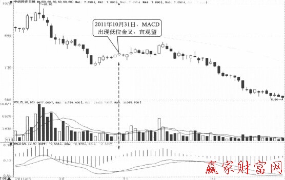 MACD中有关金叉买点的详细介绍-K线学院