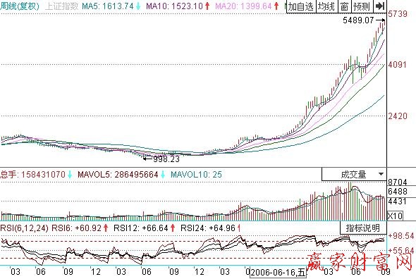 周线与月线的RSI在预测中的运用-K线学院