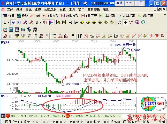 MACD柱线是怎么产生的