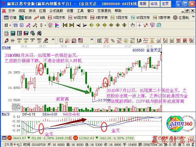 MACD低位金叉的买点-K线学院