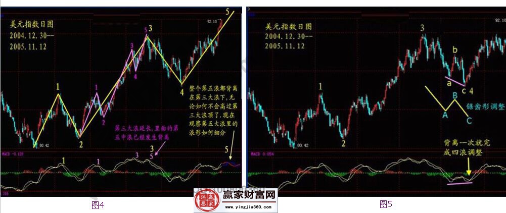 运用波浪分析的美元指数日线图