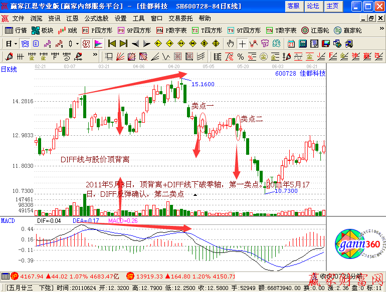 DIFF线背离和突破零轴