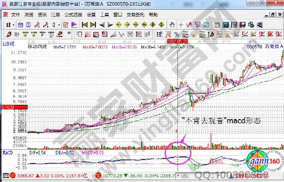 &quot;不肯去观音&quot;macd形态的内容讲解-K线学院