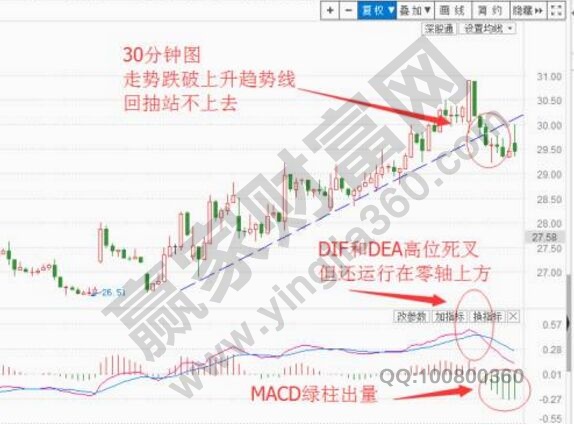 关于macd多周期看盘的意义讲解-K线学院