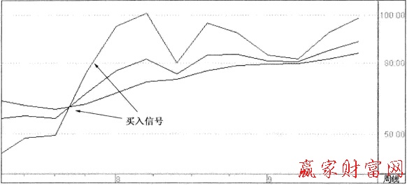 KDJ指标的分析技巧-K线学院