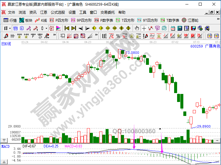 MACD和K线组合