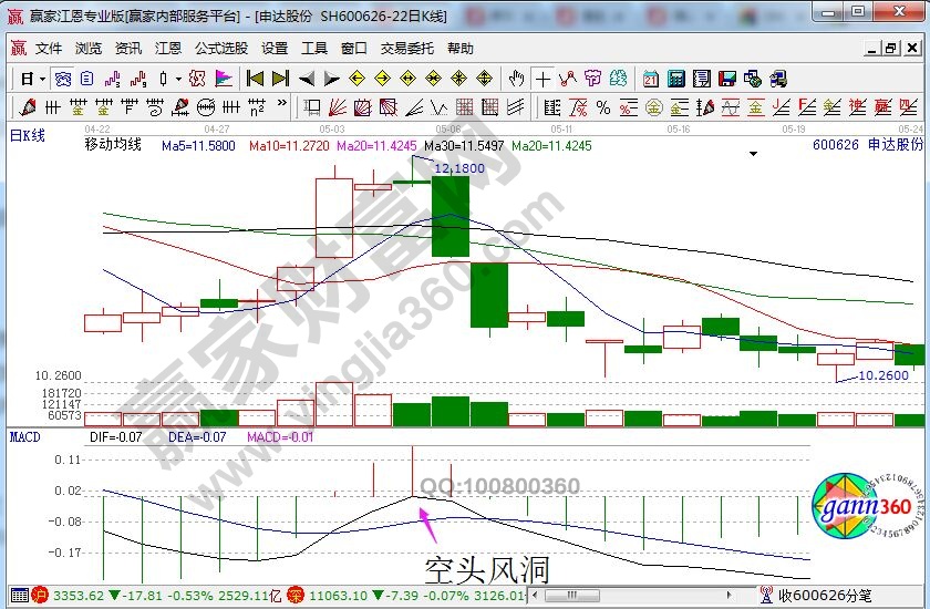 空头风洞战法的实战图形分析-K线学院