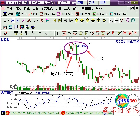 如何利用强弱指标指标短线卖出-K线学院