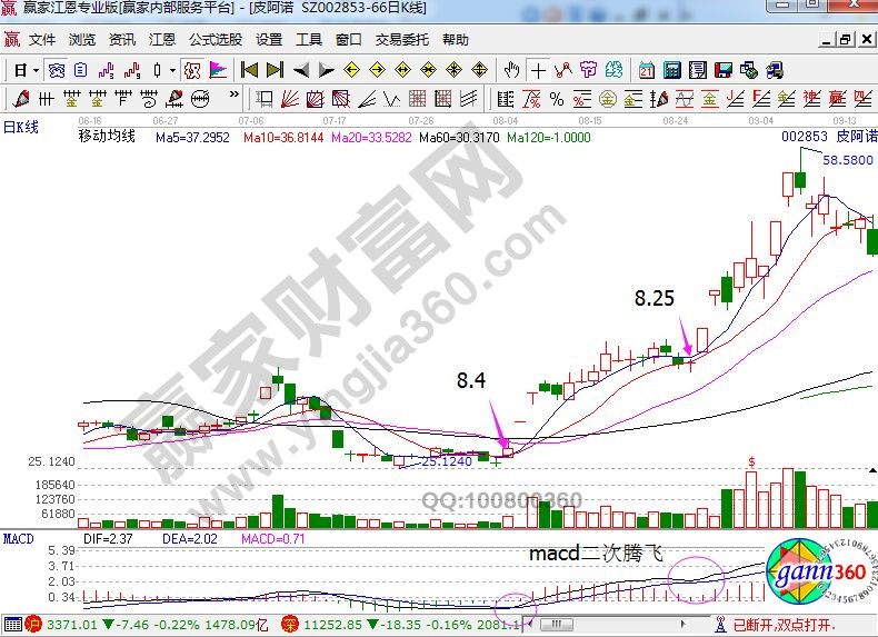 MACD二次腾飞捕捉皮阿诺的主升浪走势-K线学院