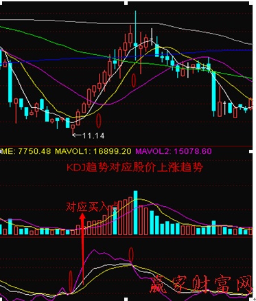 根据KDJ趋势买股更准确-K线学院