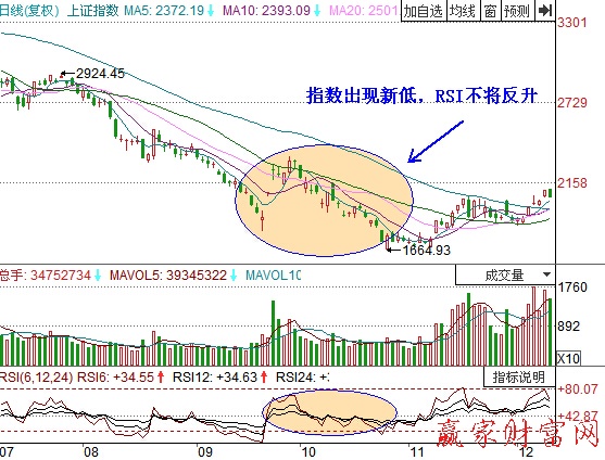 RSI指标的底背离