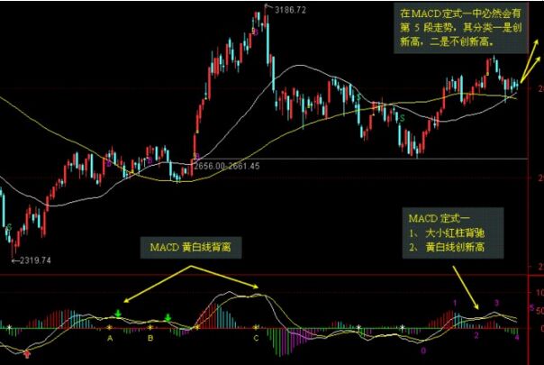 MACD指标“山下山”形态