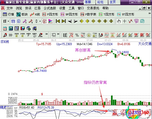 大众交通 持续背离