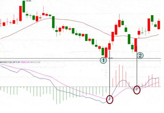 浅谈MACD+MA+VOL组合应用有哪些操作要点-K线学院