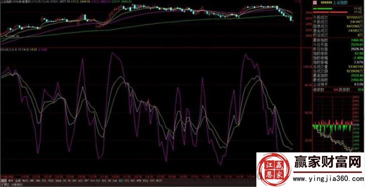 30分钟kdj研判大盘趋势