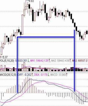 怎样用MACD指标判断股票技术强弱势-K线学院