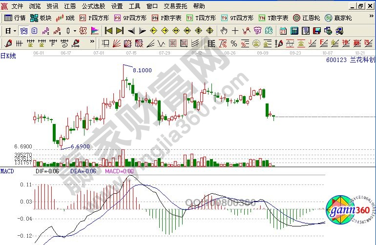 macd指标原理是什么样 macd指标原理揭秘-K线学院