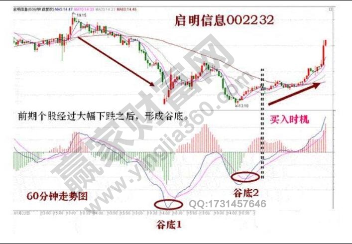 macd谷底形态实战