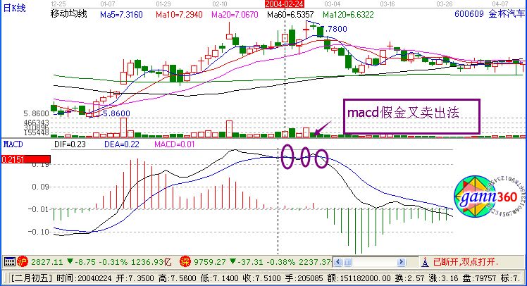 macd假金叉卖出法的实战案例讲解-K线学院